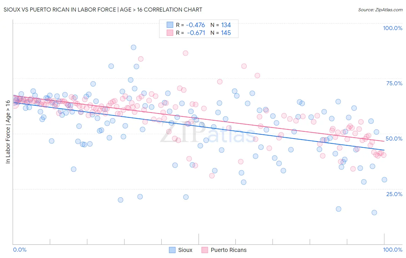 Sioux vs Puerto Rican In Labor Force | Age > 16