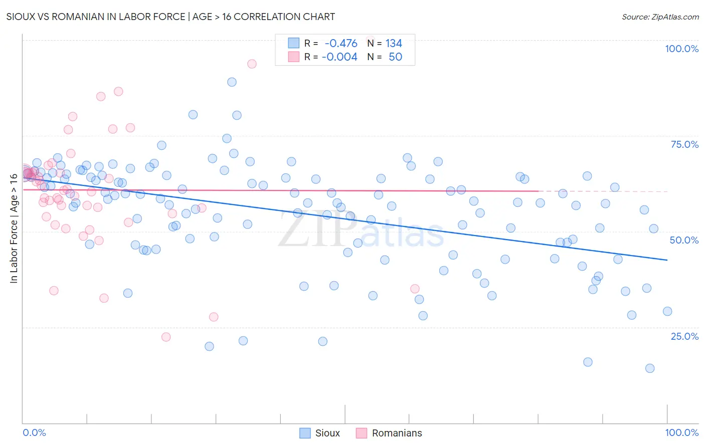 Sioux vs Romanian In Labor Force | Age > 16