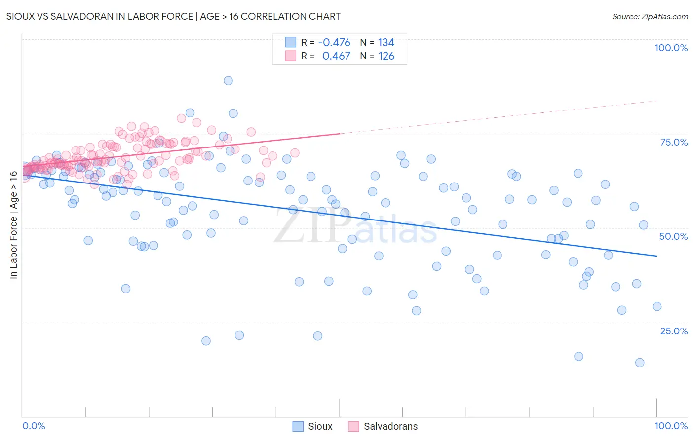 Sioux vs Salvadoran In Labor Force | Age > 16