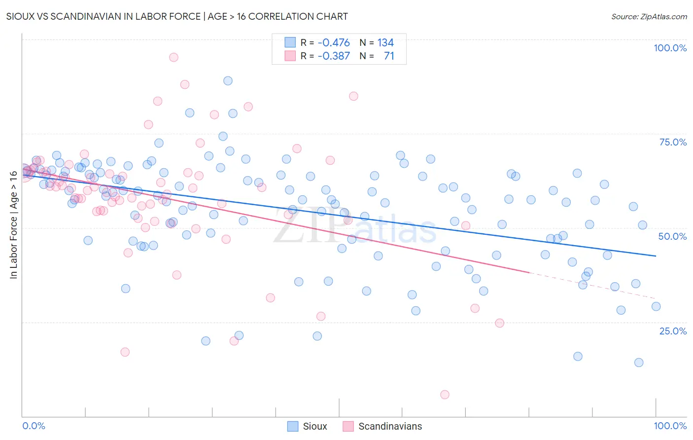 Sioux vs Scandinavian In Labor Force | Age > 16
