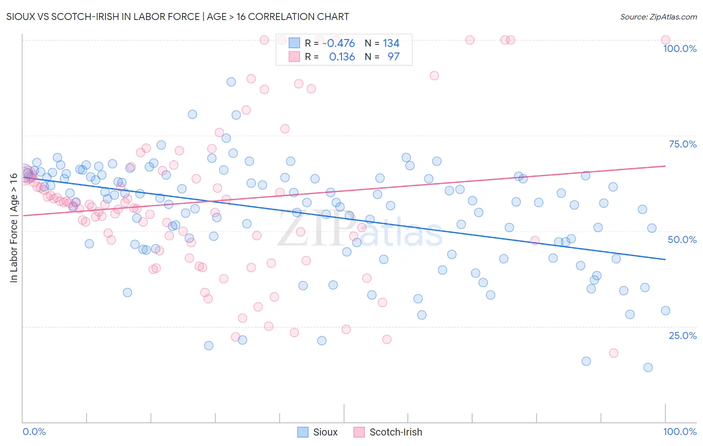Sioux vs Scotch-Irish In Labor Force | Age > 16