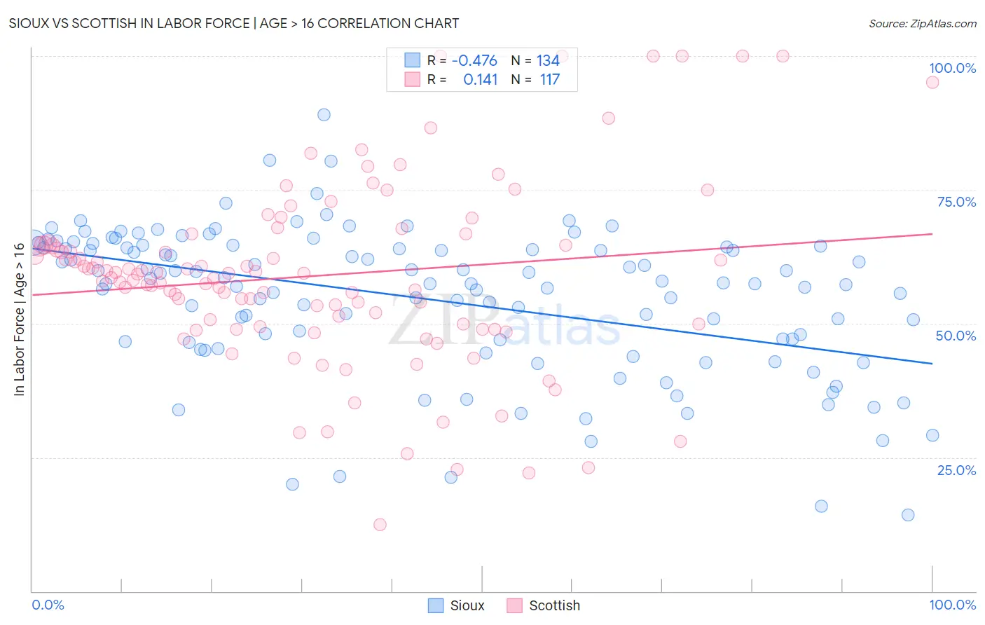 Sioux vs Scottish In Labor Force | Age > 16