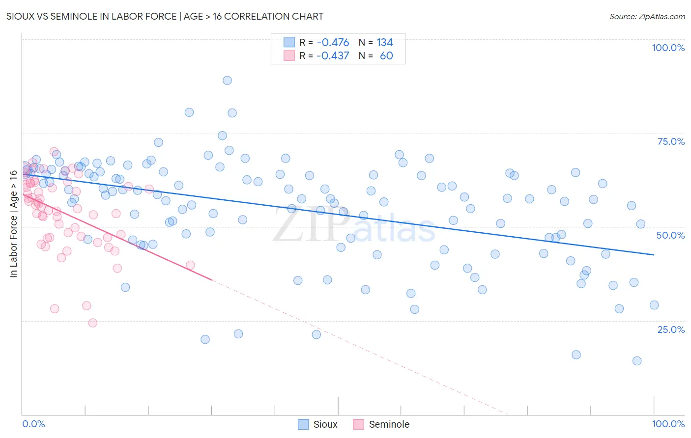 Sioux vs Seminole In Labor Force | Age > 16