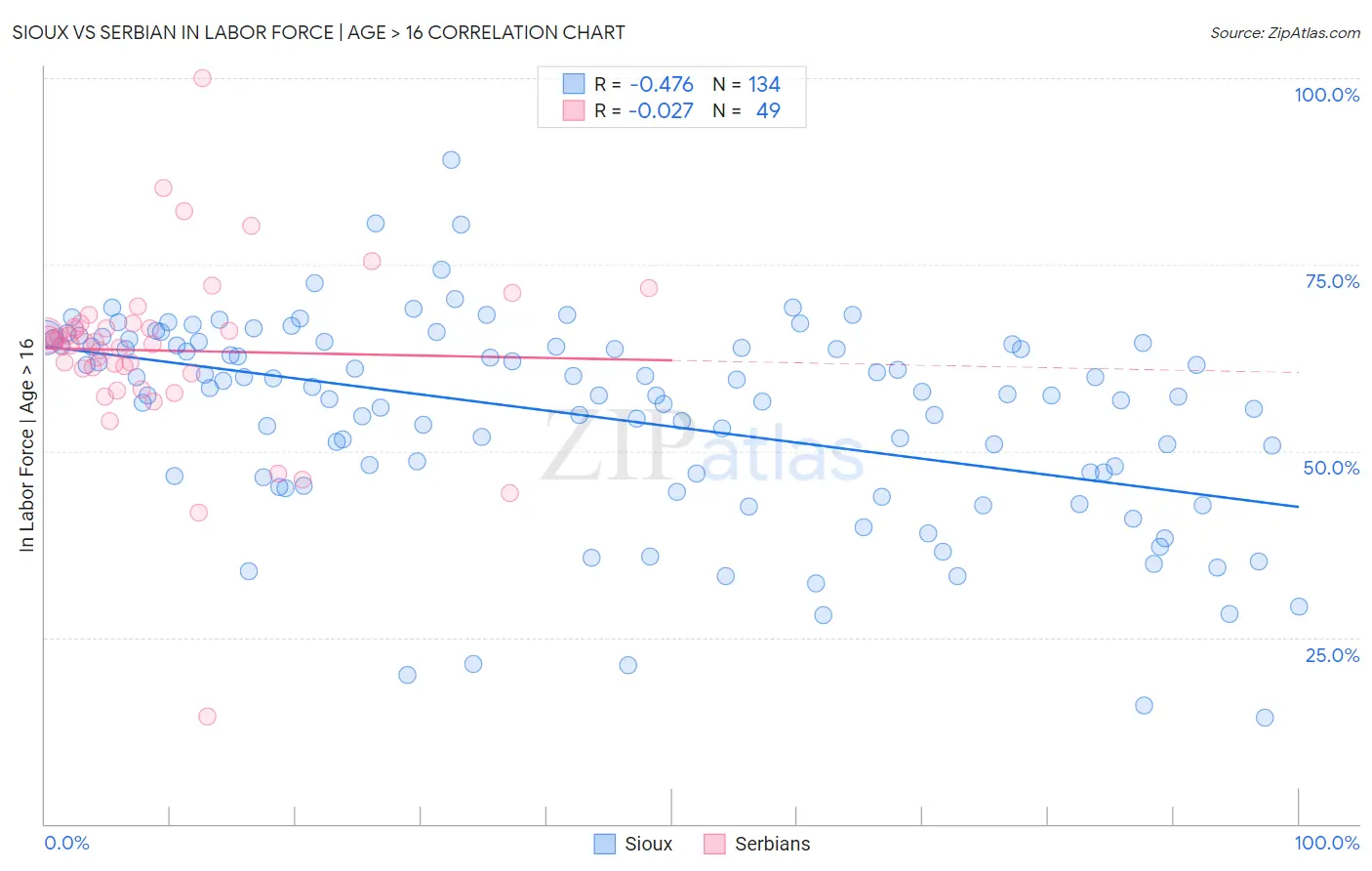 Sioux vs Serbian In Labor Force | Age > 16
