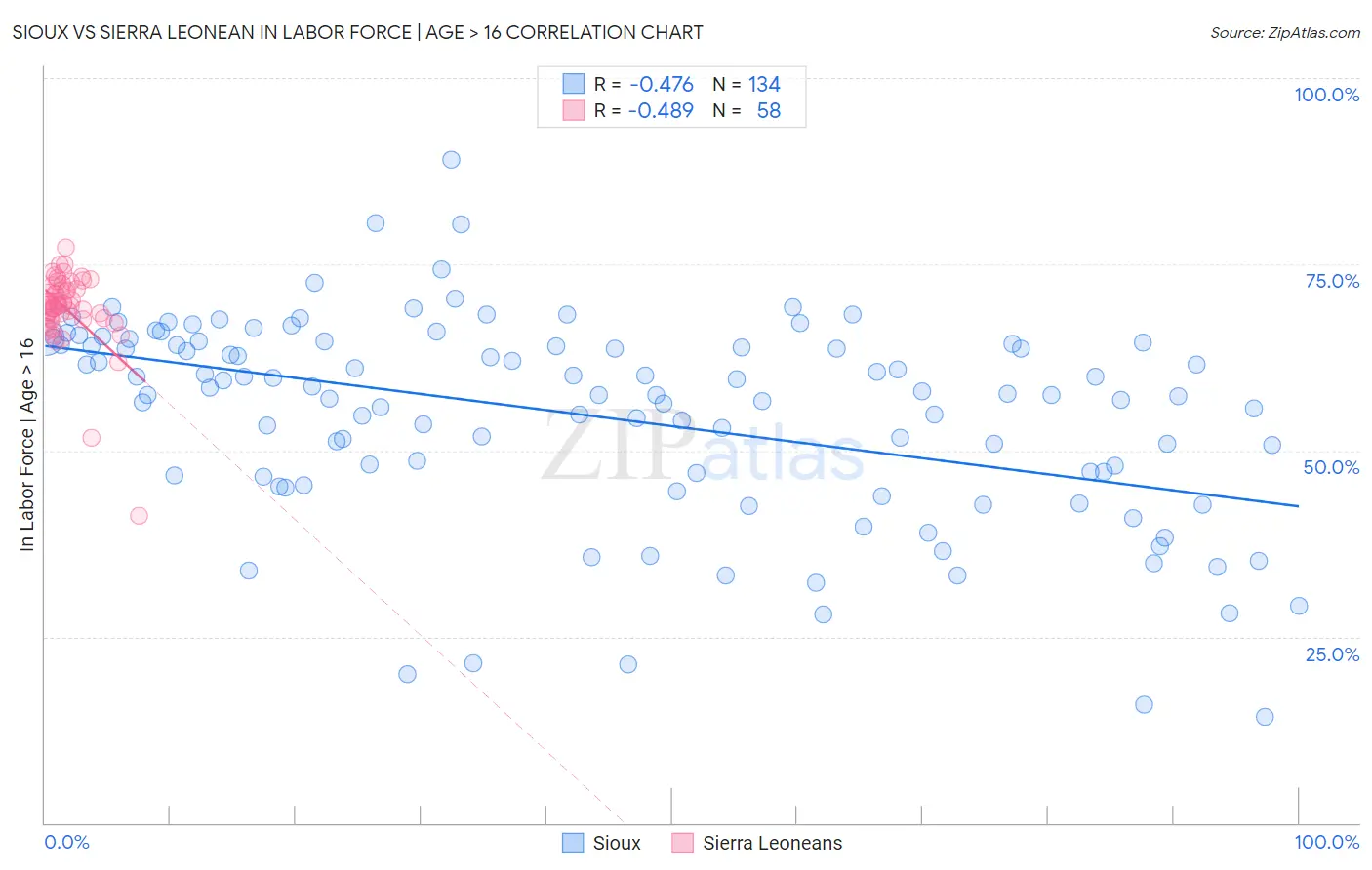 Sioux vs Sierra Leonean In Labor Force | Age > 16