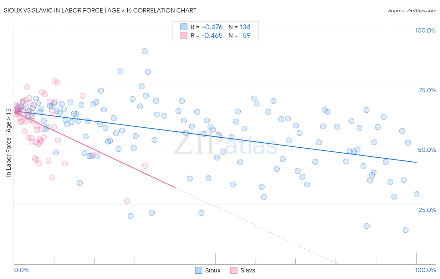 Sioux vs Slavic In Labor Force | Age > 16