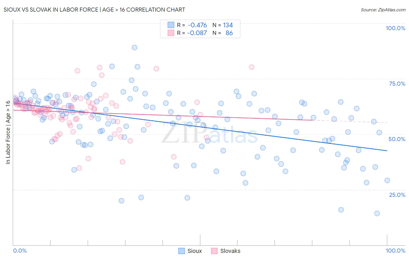 Sioux vs Slovak In Labor Force | Age > 16