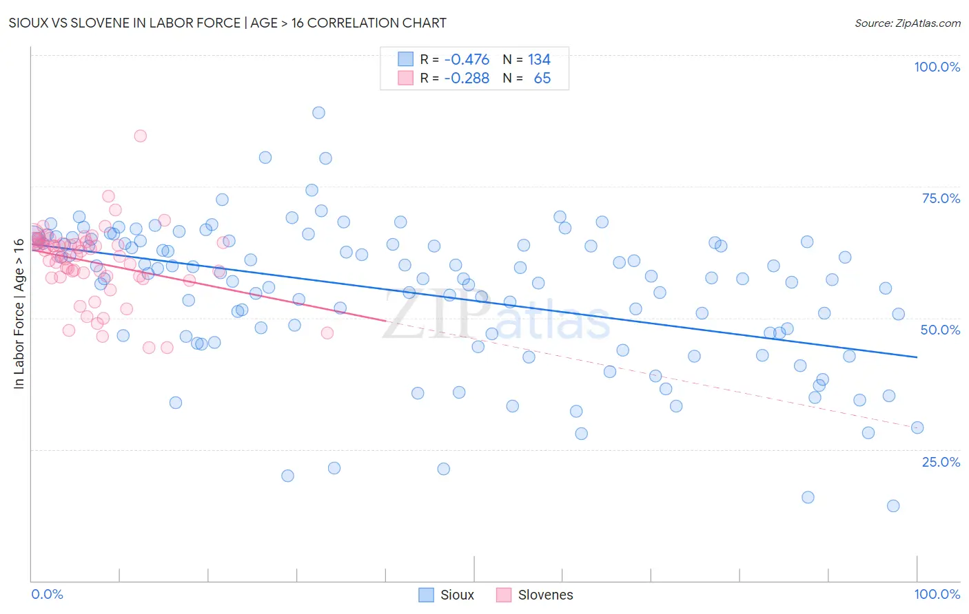 Sioux vs Slovene In Labor Force | Age > 16
