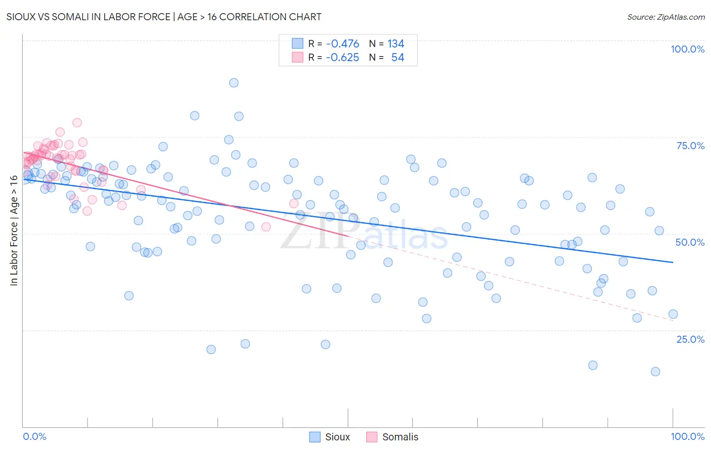 Sioux vs Somali In Labor Force | Age > 16