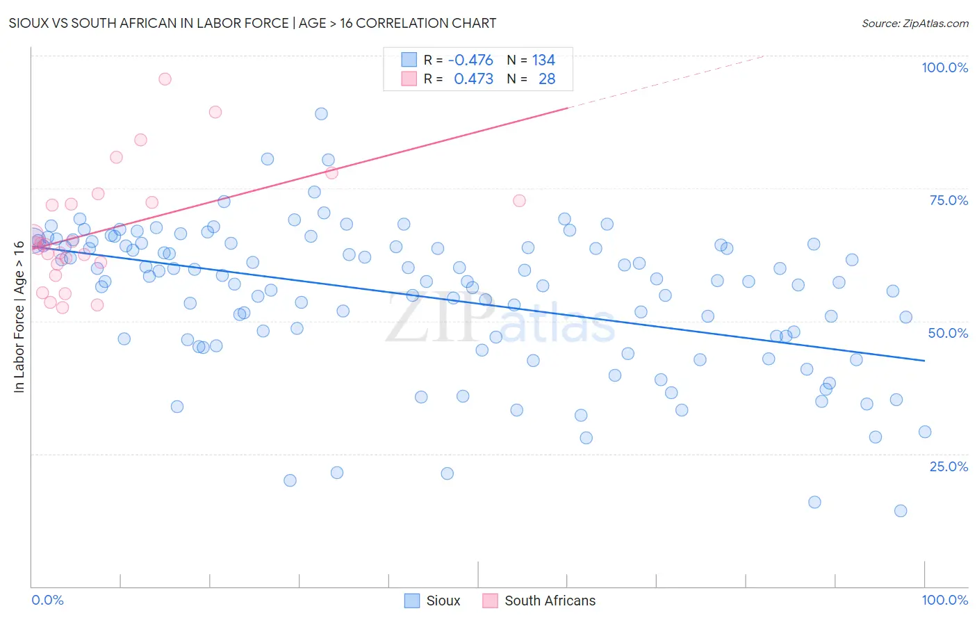 Sioux vs South African In Labor Force | Age > 16