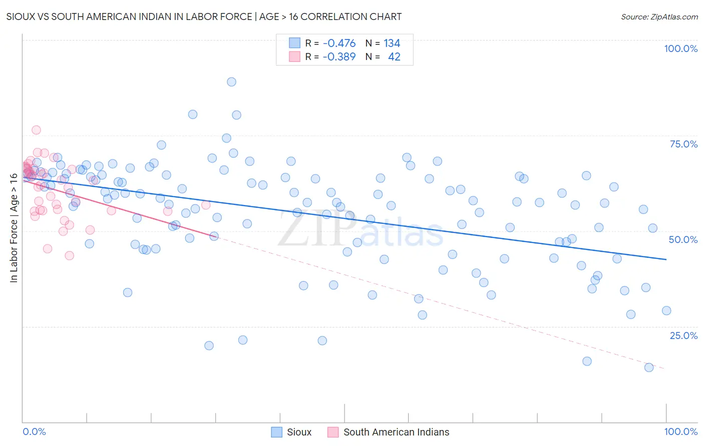 Sioux vs South American Indian In Labor Force | Age > 16