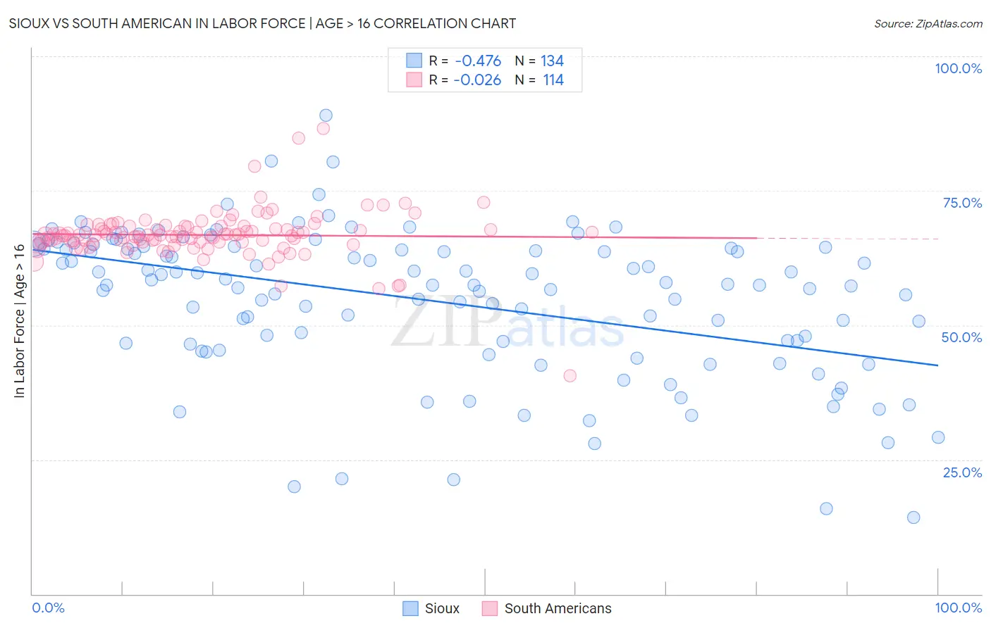 Sioux vs South American In Labor Force | Age > 16