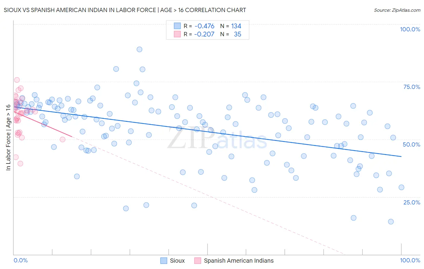 Sioux vs Spanish American Indian In Labor Force | Age > 16