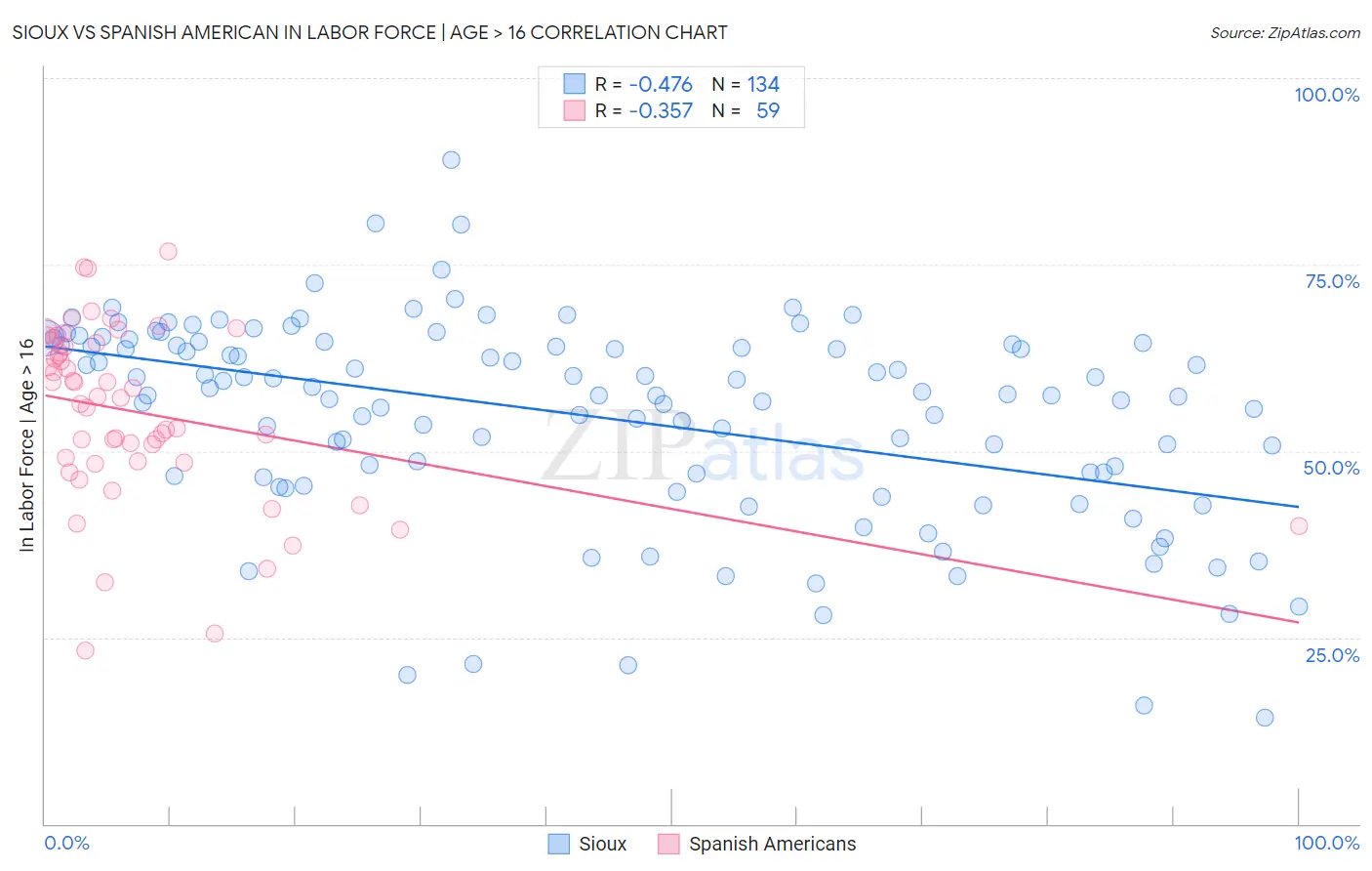 Sioux vs Spanish American In Labor Force | Age > 16