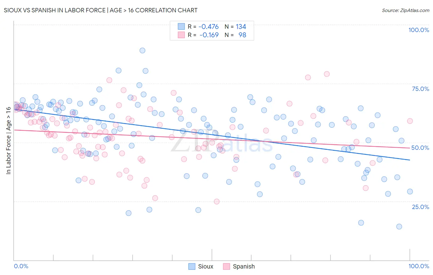 Sioux vs Spanish In Labor Force | Age > 16