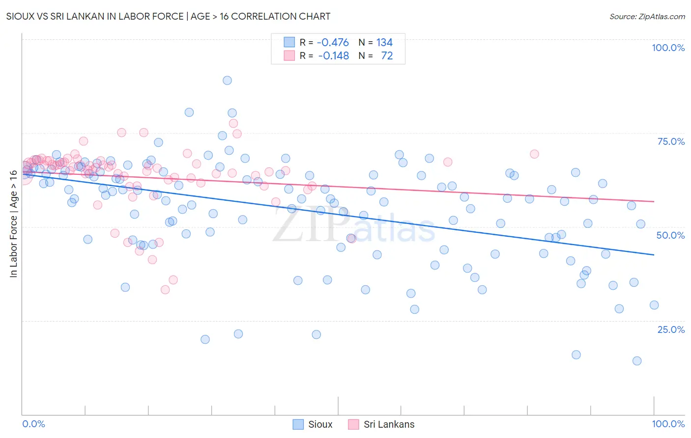 Sioux vs Sri Lankan In Labor Force | Age > 16