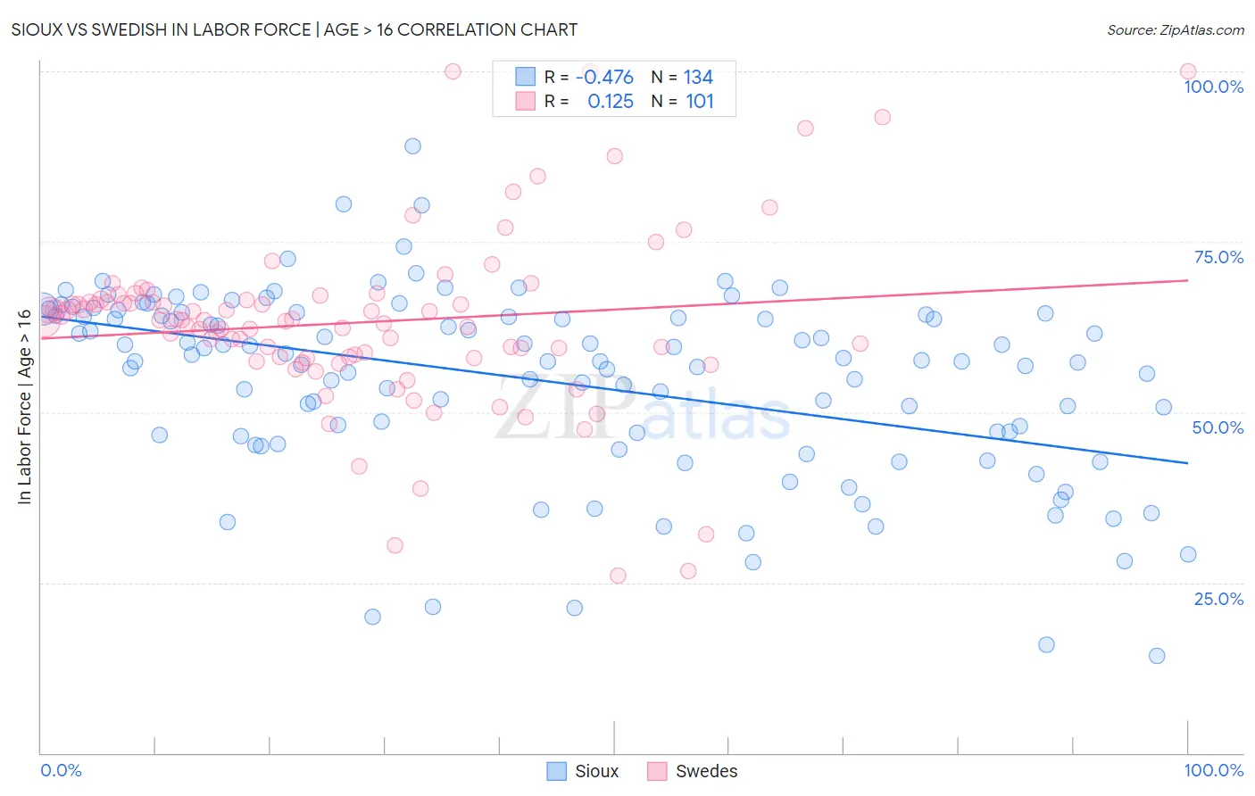 Sioux vs Swedish In Labor Force | Age > 16