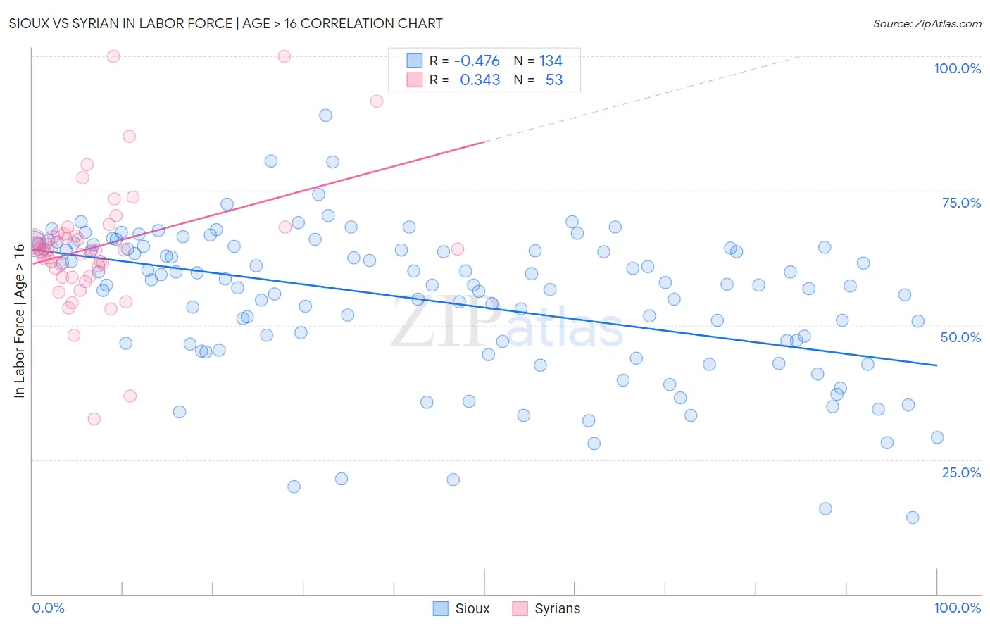 Sioux vs Syrian In Labor Force | Age > 16