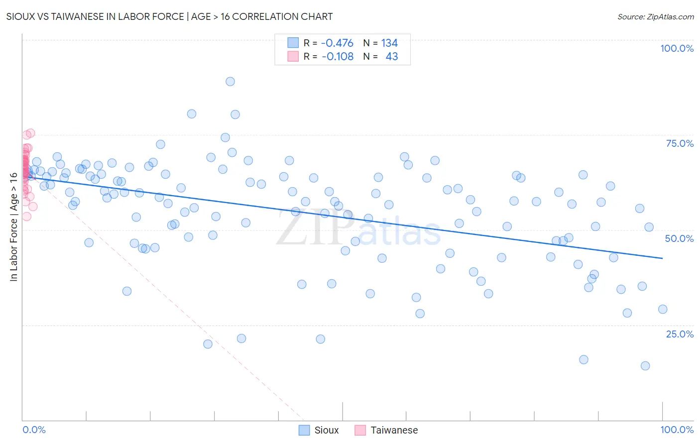 Sioux vs Taiwanese In Labor Force | Age > 16
