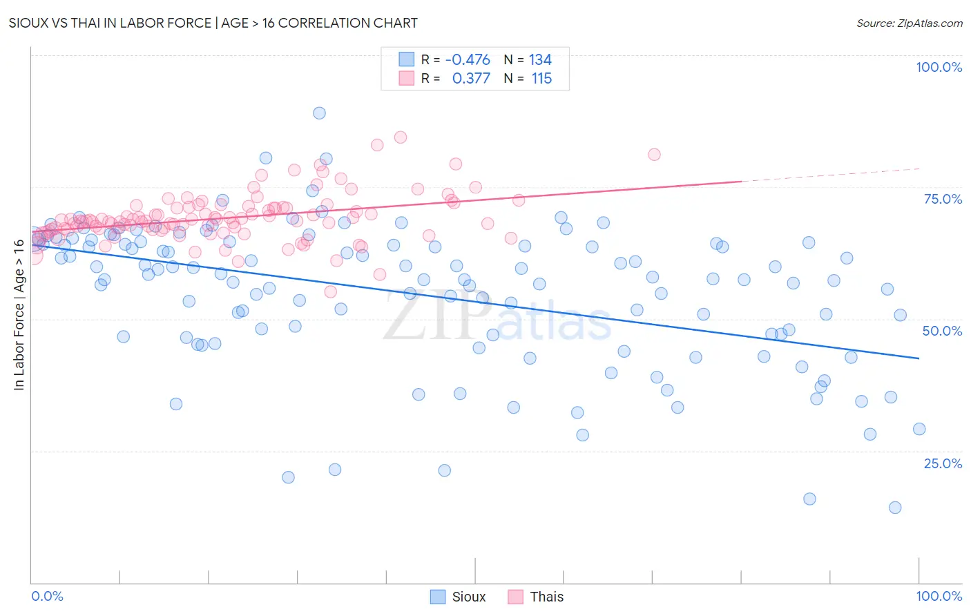 Sioux vs Thai In Labor Force | Age > 16