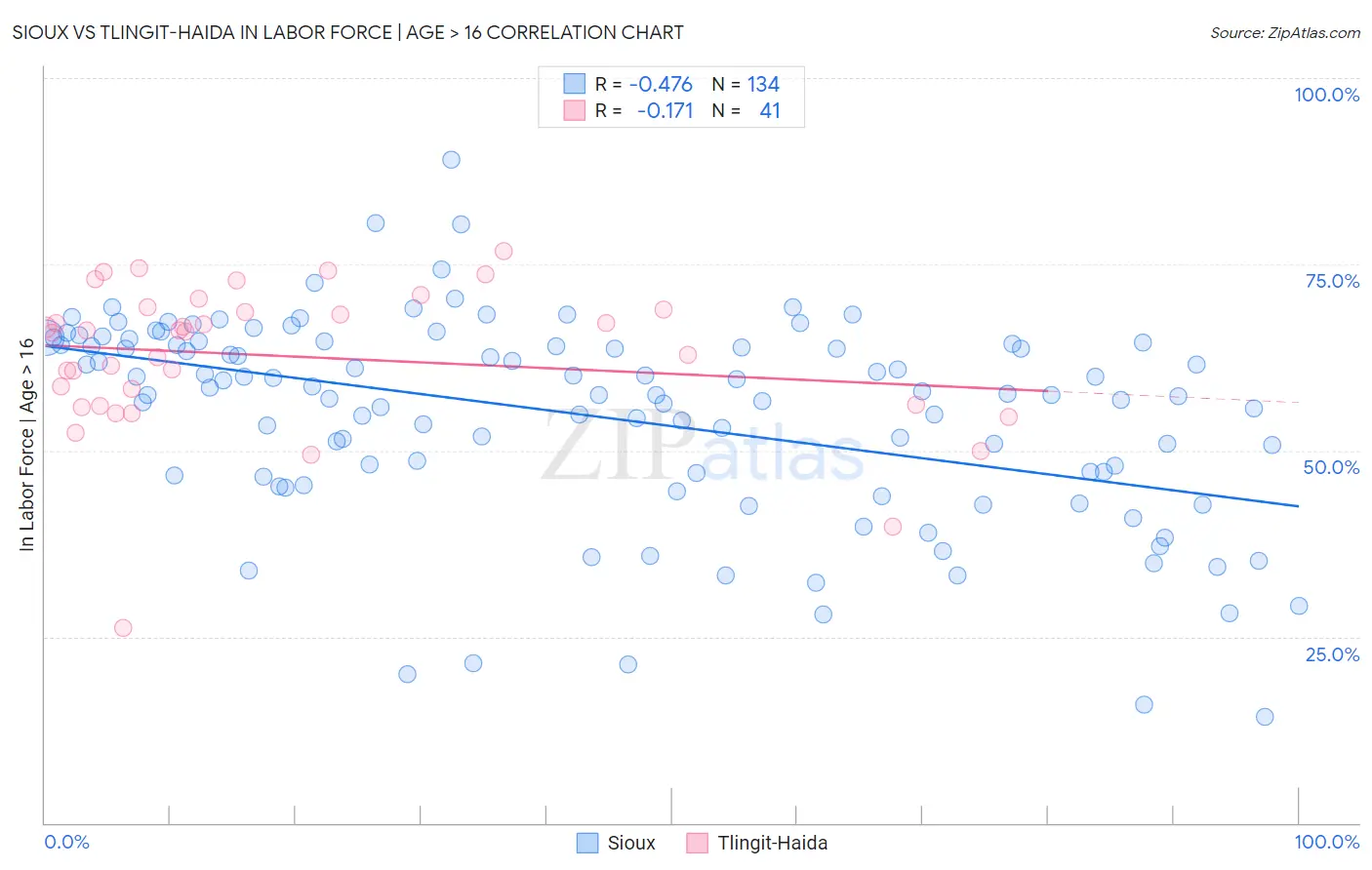 Sioux vs Tlingit-Haida In Labor Force | Age > 16