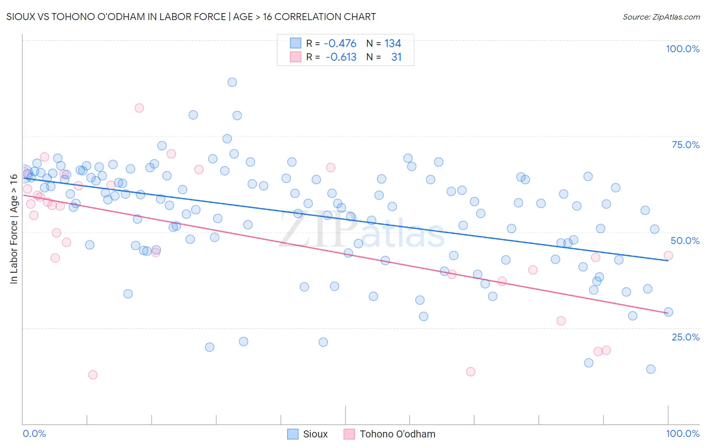 Sioux vs Tohono O'odham In Labor Force | Age > 16
