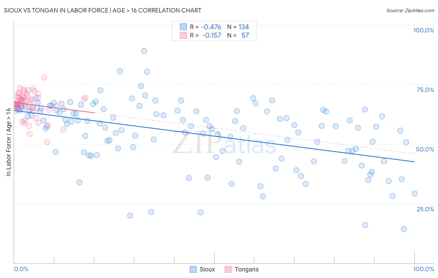 Sioux vs Tongan In Labor Force | Age > 16