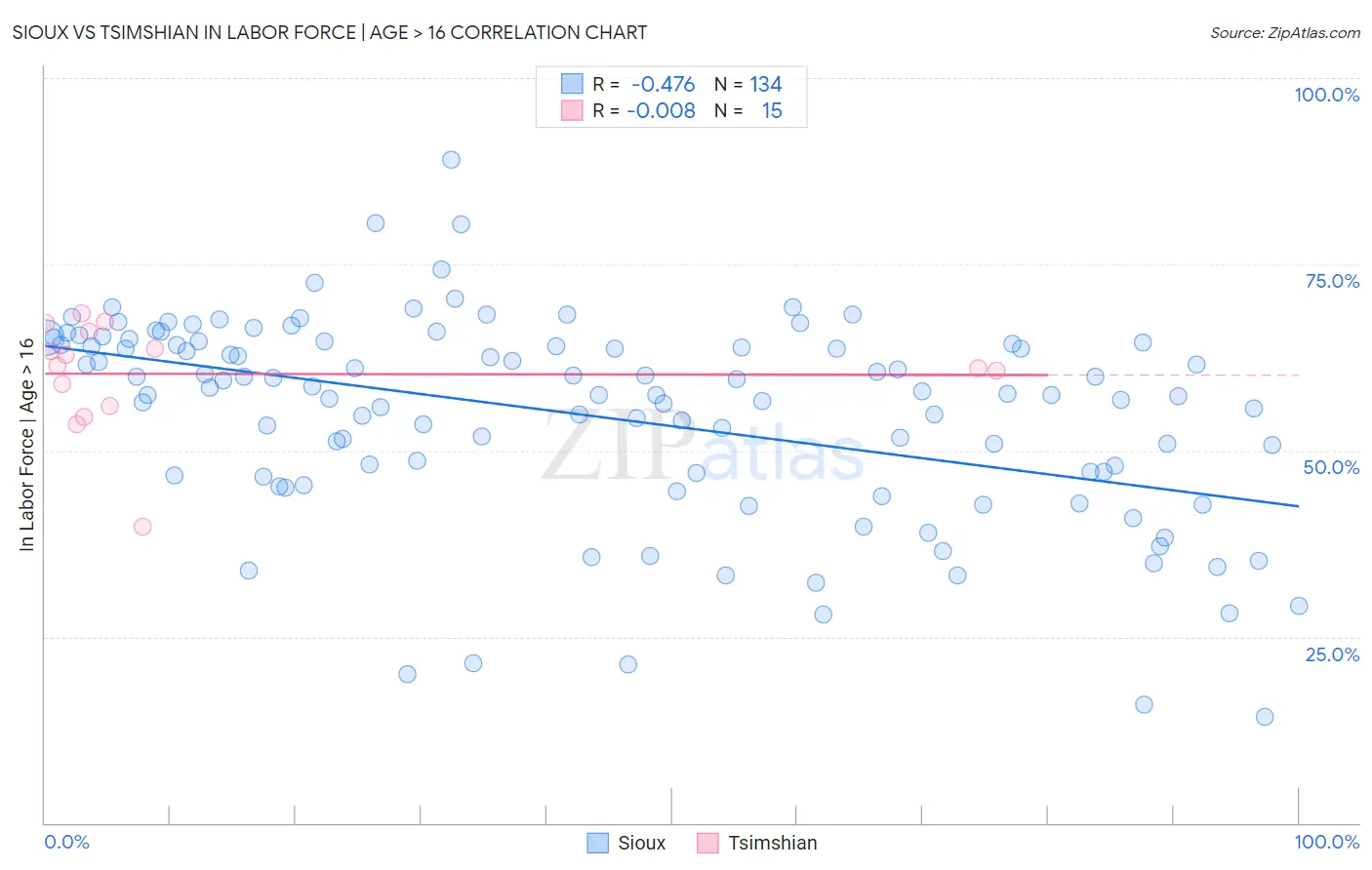 Sioux vs Tsimshian In Labor Force | Age > 16