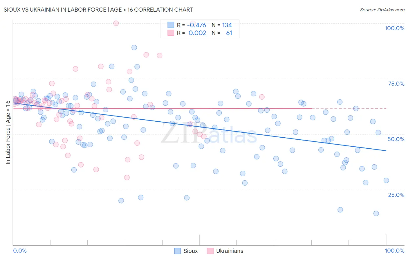 Sioux vs Ukrainian In Labor Force | Age > 16