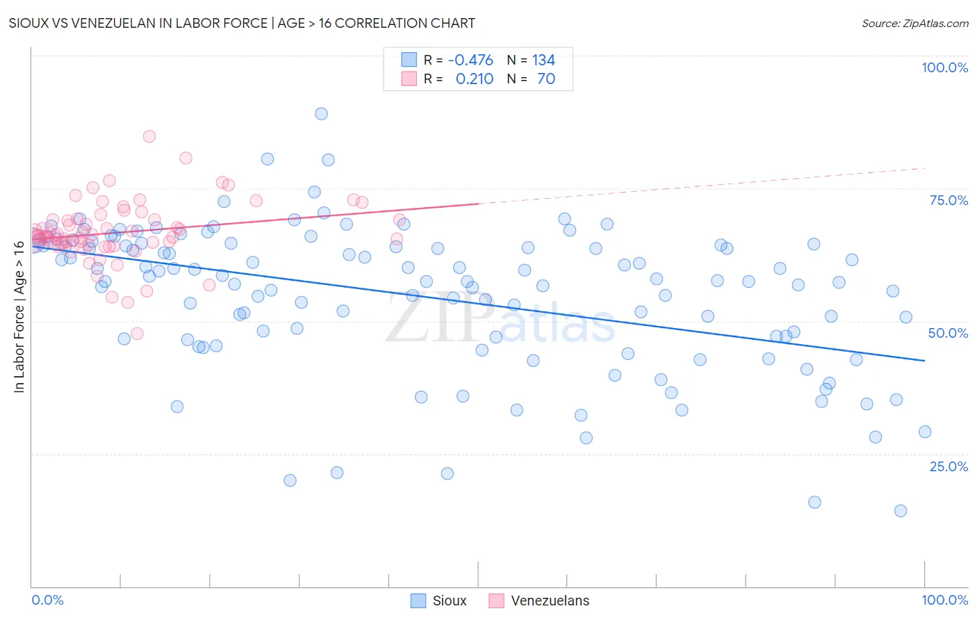 Sioux vs Venezuelan In Labor Force | Age > 16
