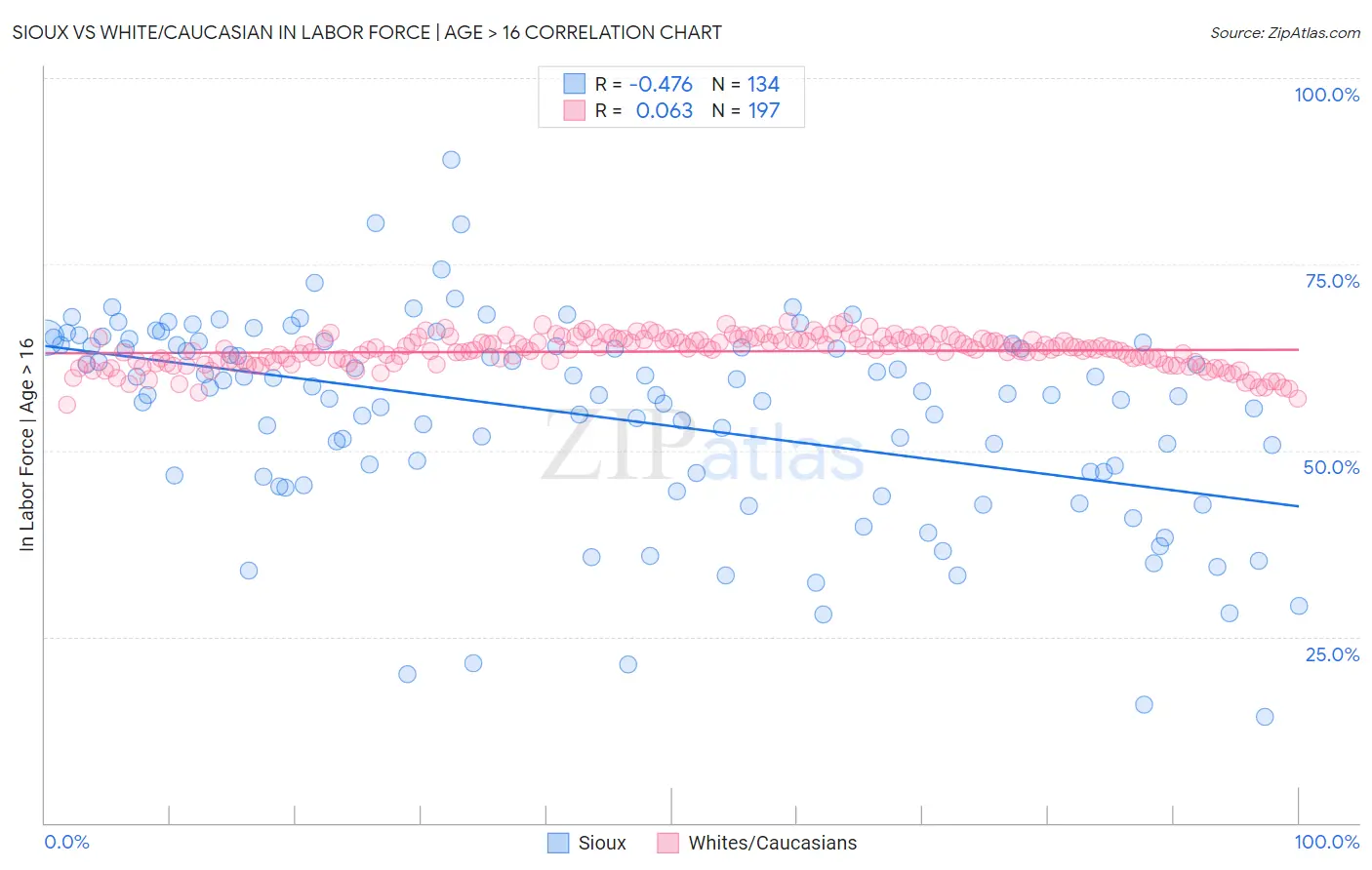 Sioux vs White/Caucasian In Labor Force | Age > 16