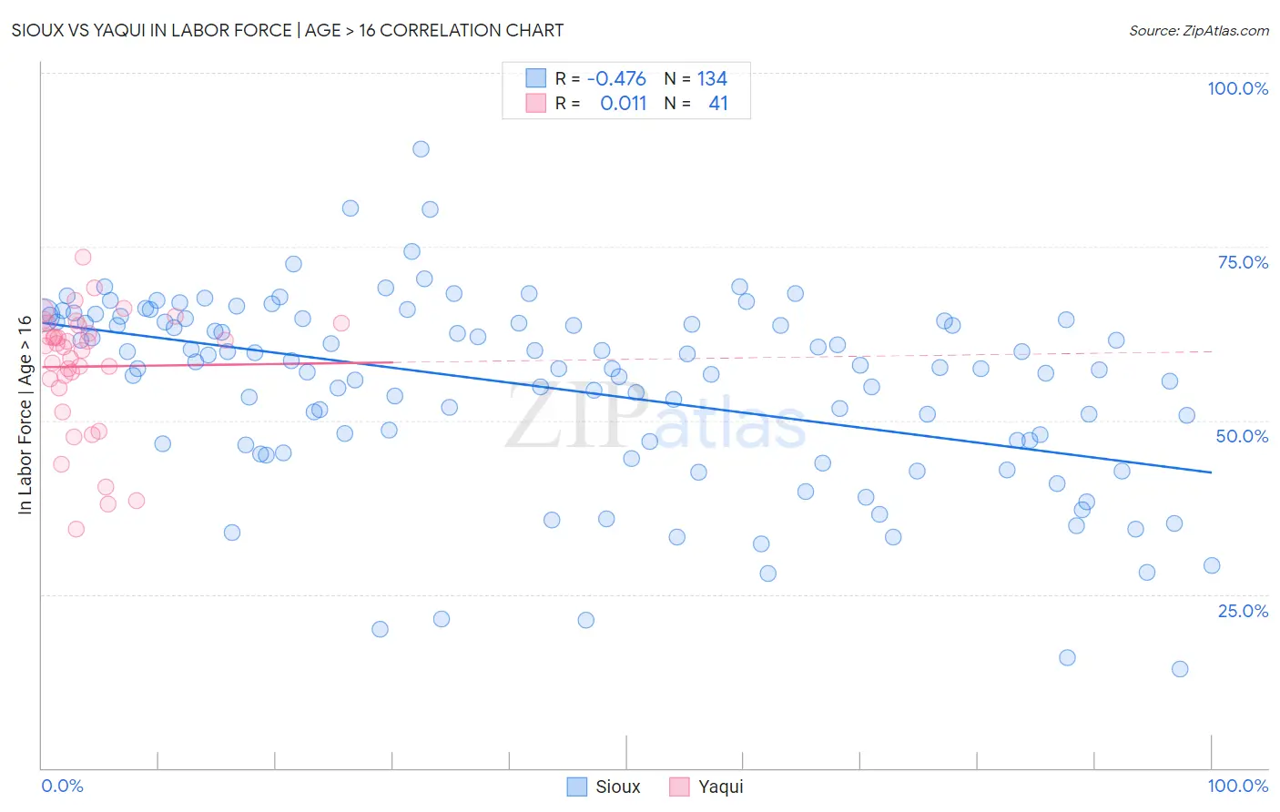 Sioux vs Yaqui In Labor Force | Age > 16
