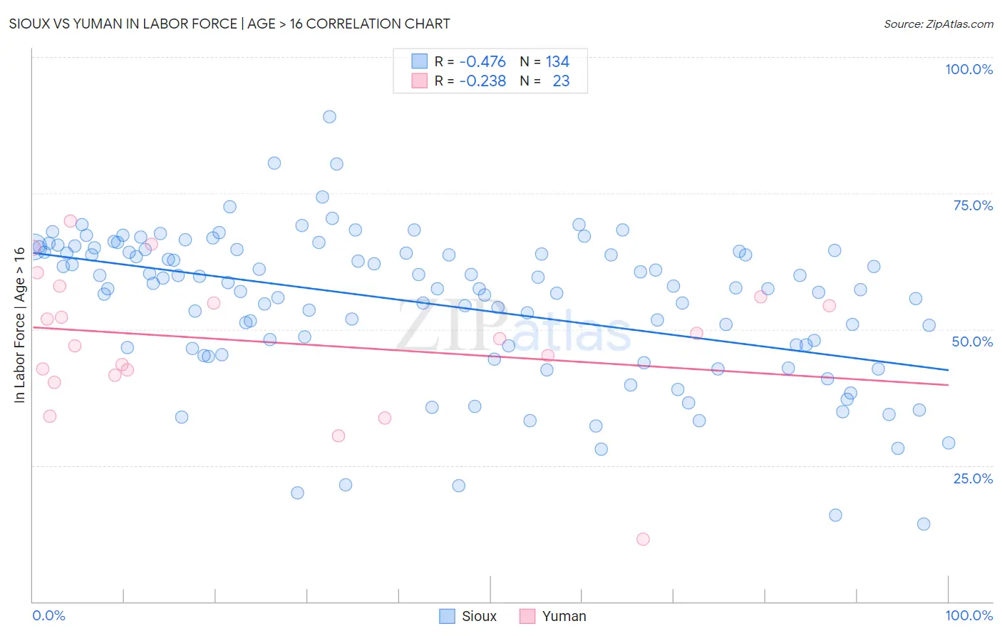 Sioux vs Yuman In Labor Force | Age > 16