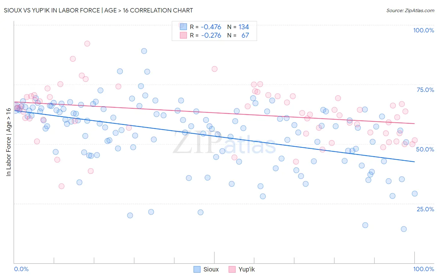Sioux vs Yup'ik In Labor Force | Age > 16