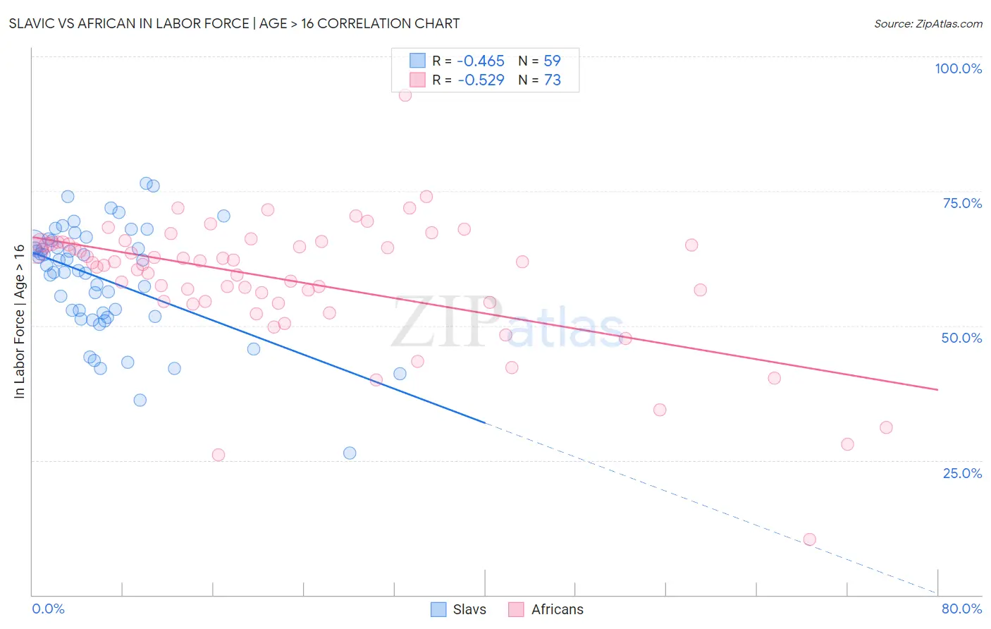 Slavic vs African In Labor Force | Age > 16