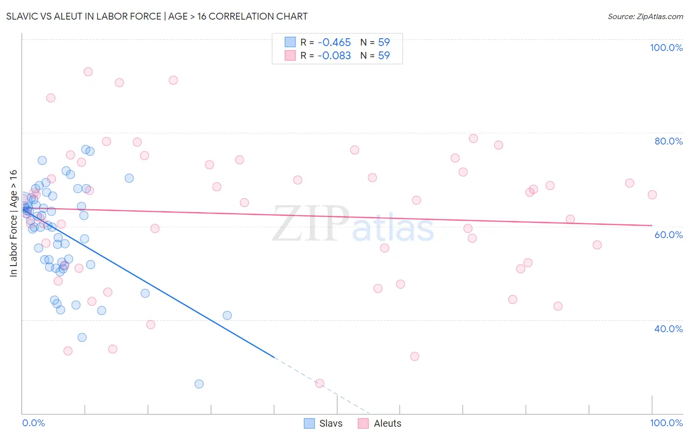 Slavic vs Aleut In Labor Force | Age > 16