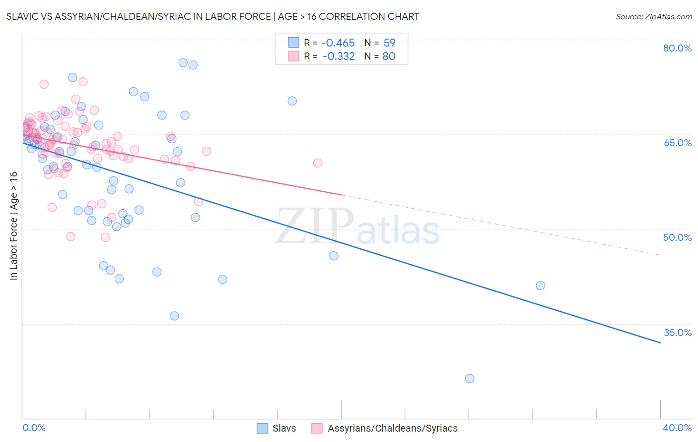 Slavic vs Assyrian/Chaldean/Syriac In Labor Force | Age > 16