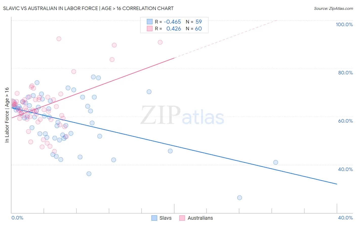 Slavic vs Australian In Labor Force | Age > 16