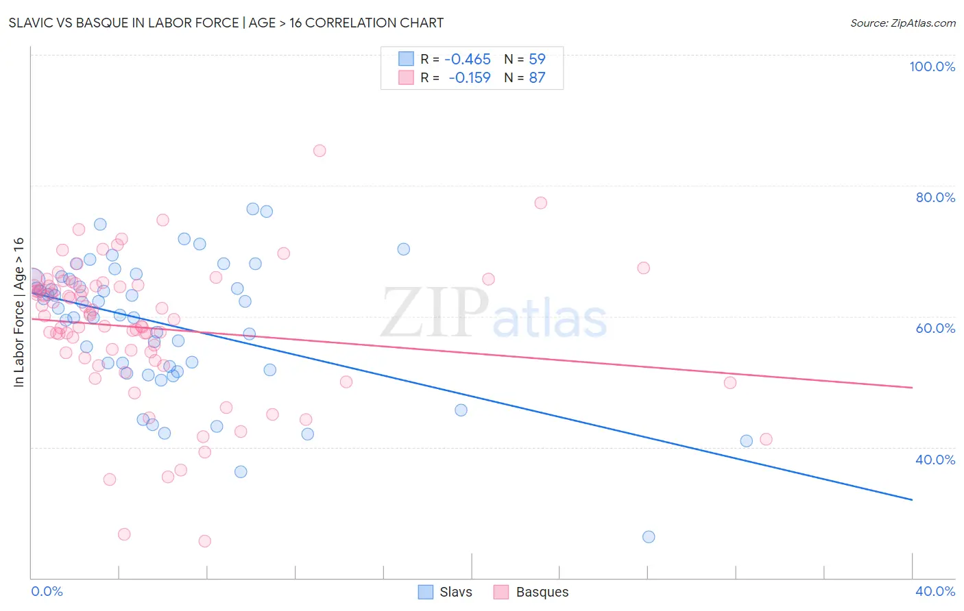 Slavic vs Basque In Labor Force | Age > 16