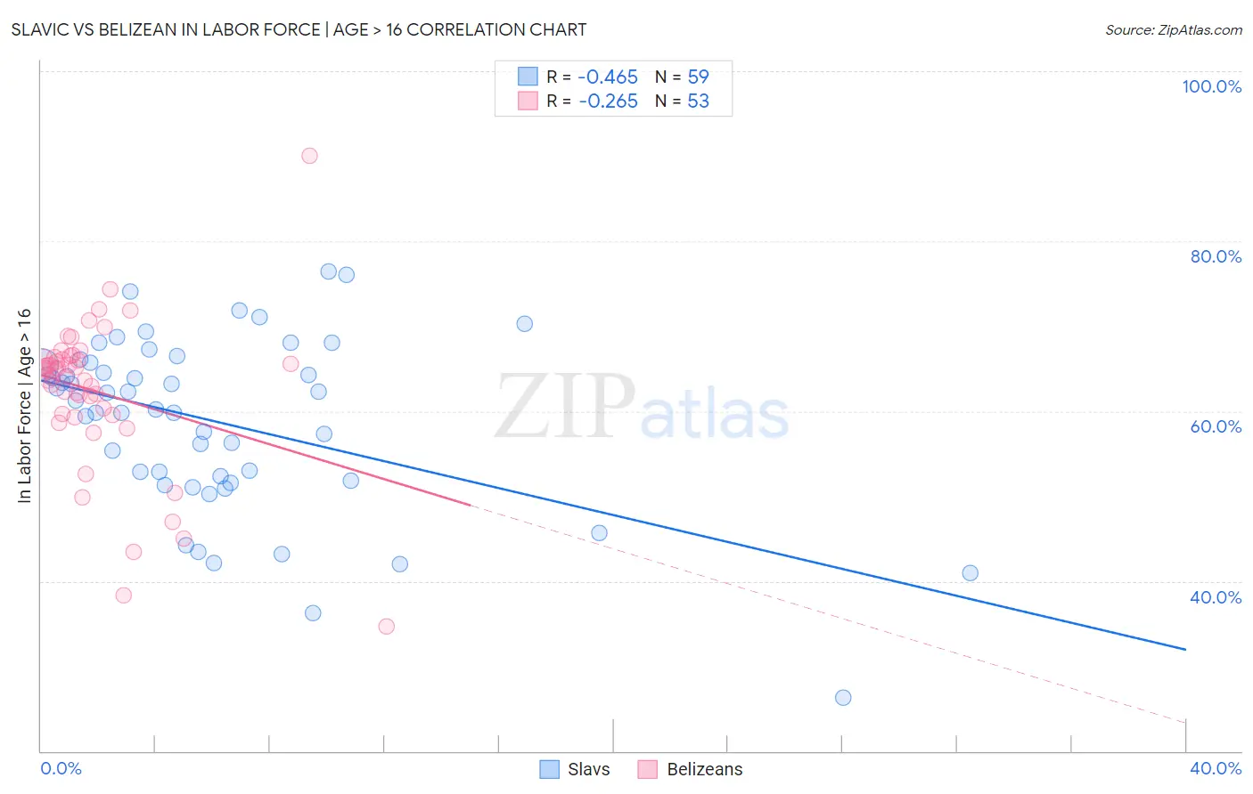 Slavic vs Belizean In Labor Force | Age > 16