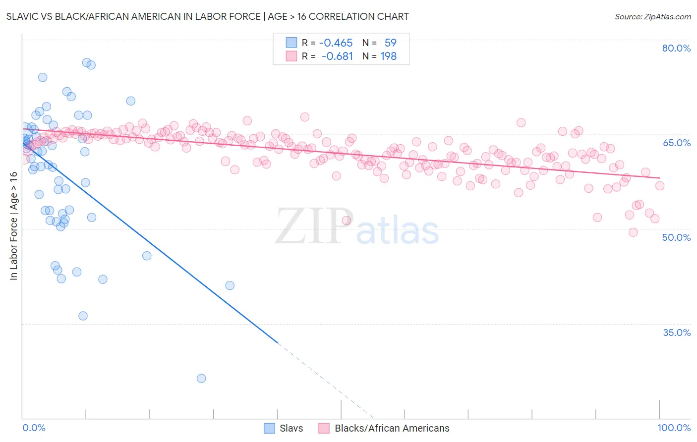 Slavic vs Black/African American In Labor Force | Age > 16