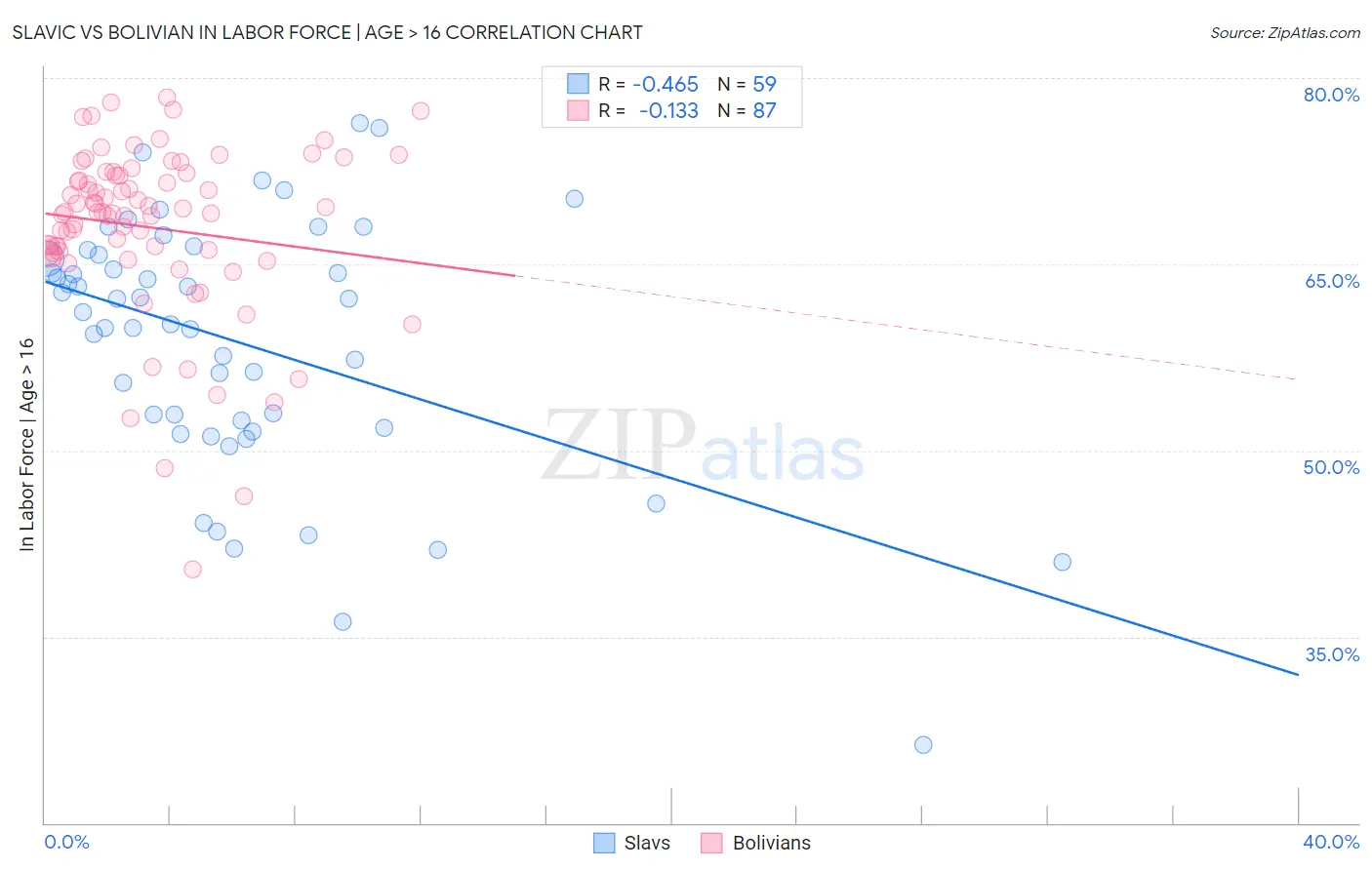 Slavic vs Bolivian In Labor Force | Age > 16