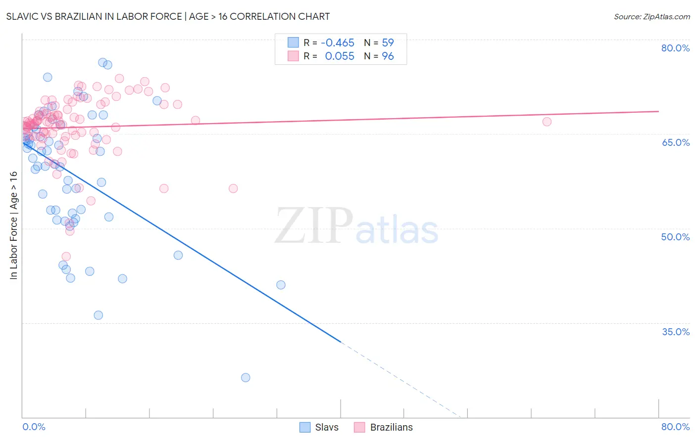 Slavic vs Brazilian In Labor Force | Age > 16