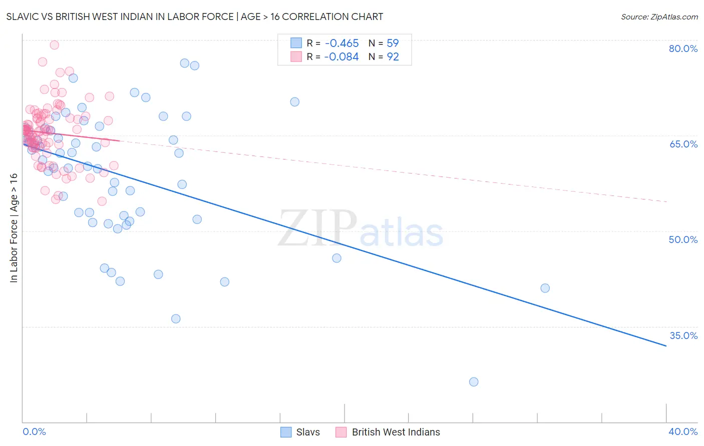 Slavic vs British West Indian In Labor Force | Age > 16