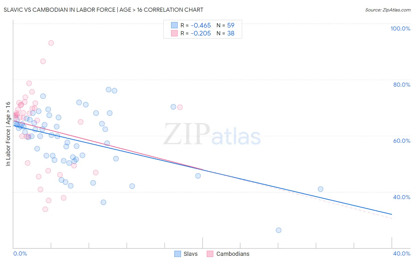 Slavic vs Cambodian In Labor Force | Age > 16