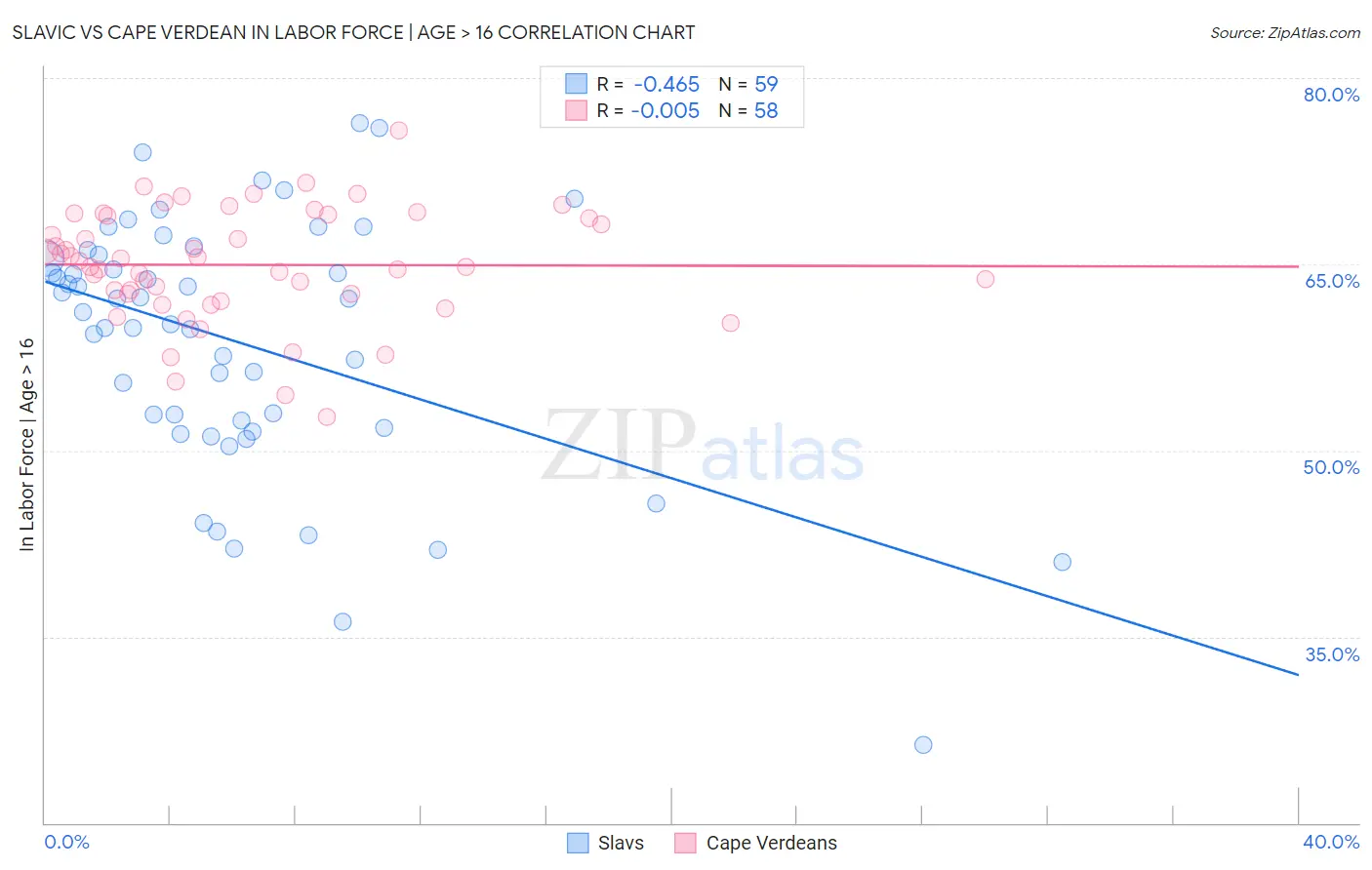 Slavic vs Cape Verdean In Labor Force | Age > 16