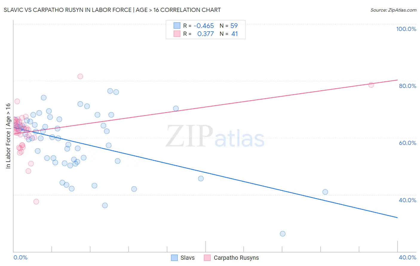 Slavic vs Carpatho Rusyn In Labor Force | Age > 16