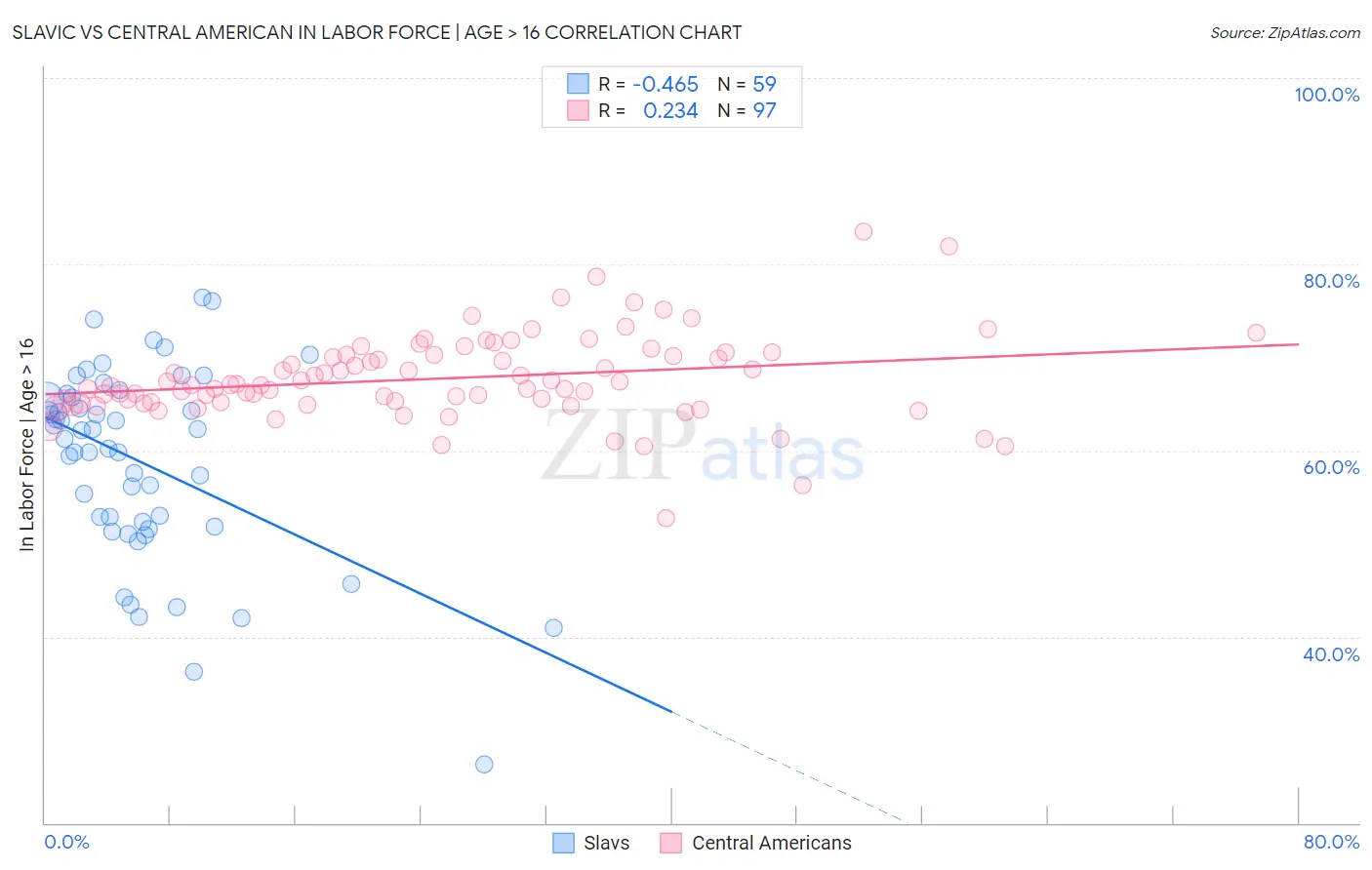 Slavic vs Central American In Labor Force | Age > 16