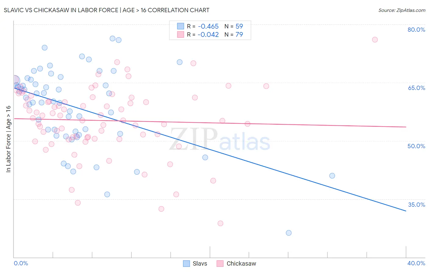 Slavic vs Chickasaw In Labor Force | Age > 16