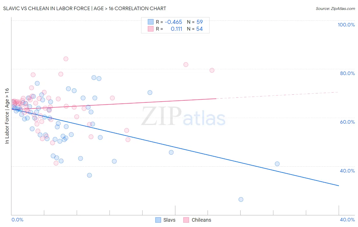 Slavic vs Chilean In Labor Force | Age > 16